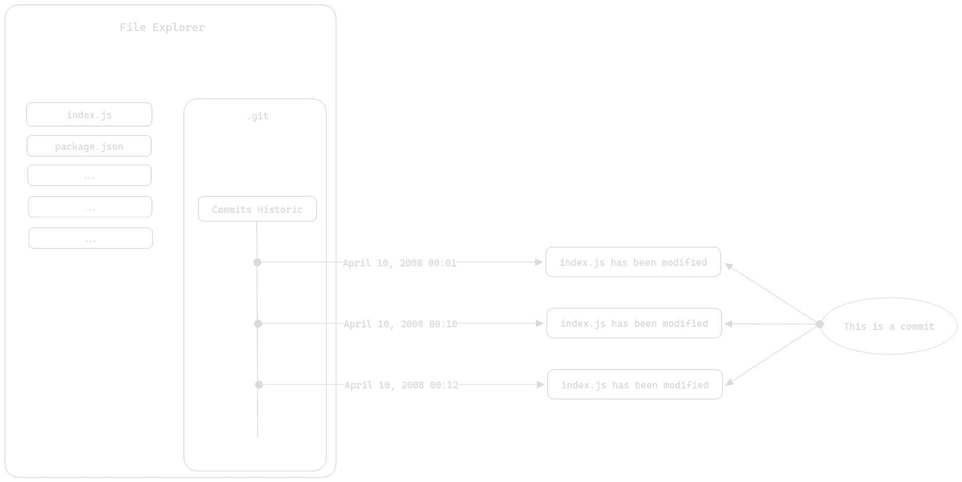 Git Project Arrangement