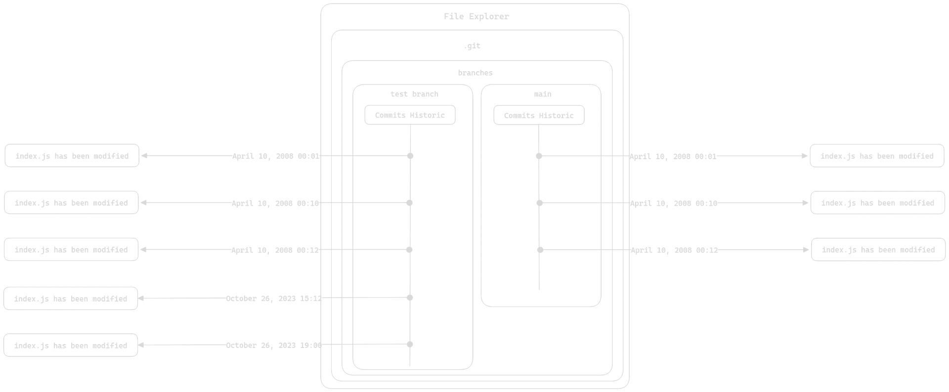 New Commits on New Branch